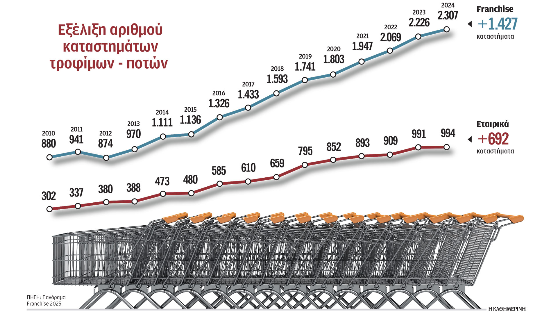 Με-franchise-η-επέκταση-των-σούπερ-μάρκετ