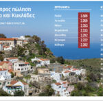 Αύξηση-τιμών-50%-σε-επτά-χρόνια-στα-εξοχικά