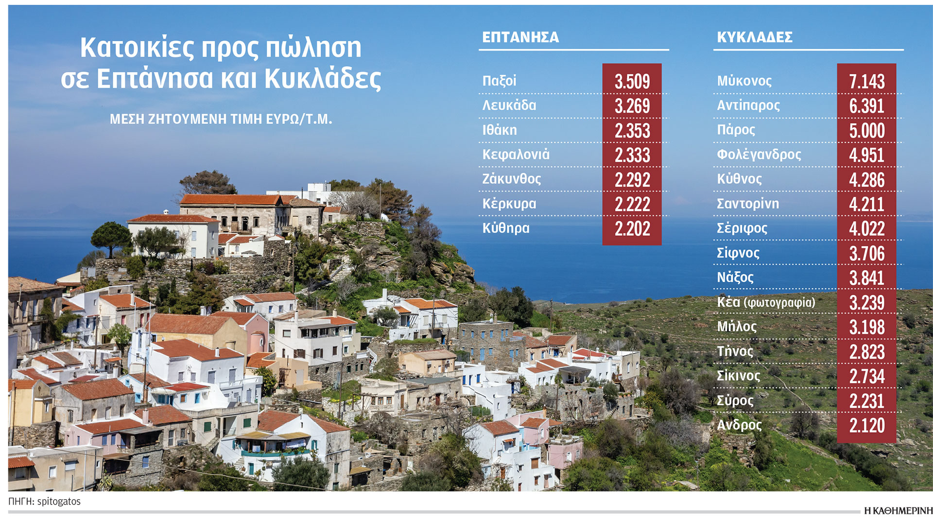Αύξηση-τιμών-50%-σε-επτά-χρόνια-στα-εξοχικά