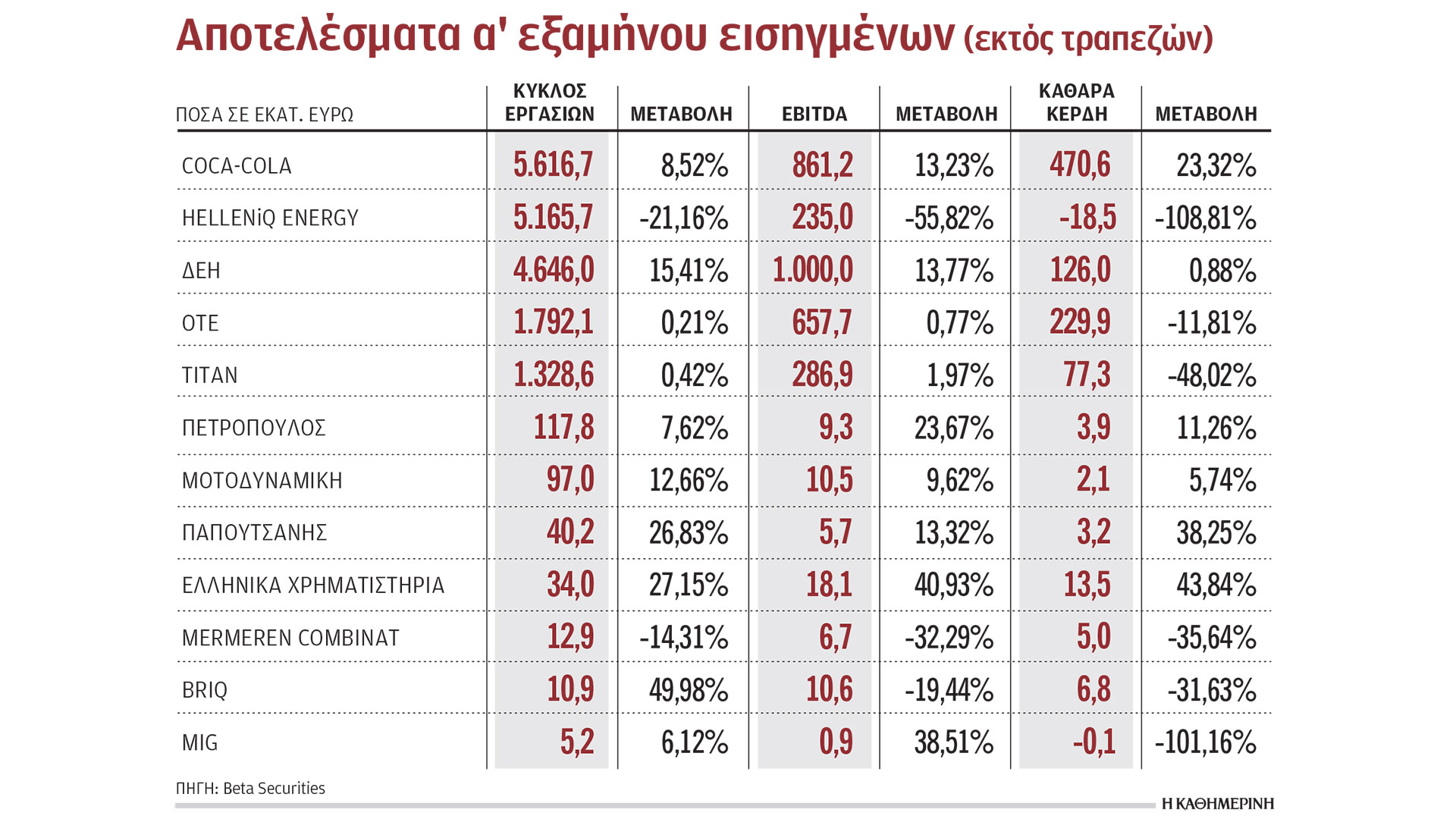 Μικρή-επιδείνωση-μεγεθών-για-εισηγμένες-το-α΄-εξάμηνο