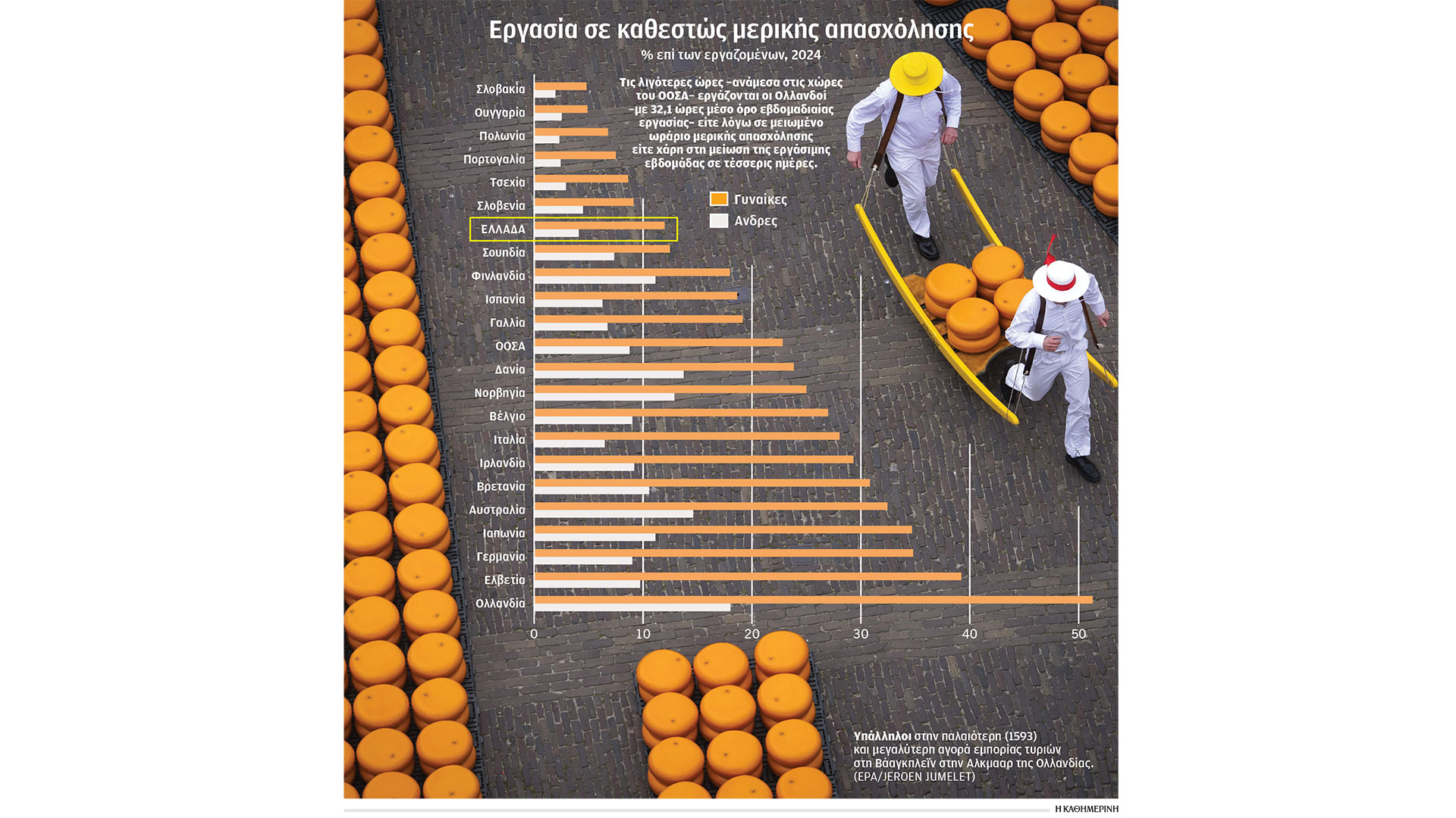 Οι-Ολλανδοί-επιλέγουν-τετραήμερη-εργασία