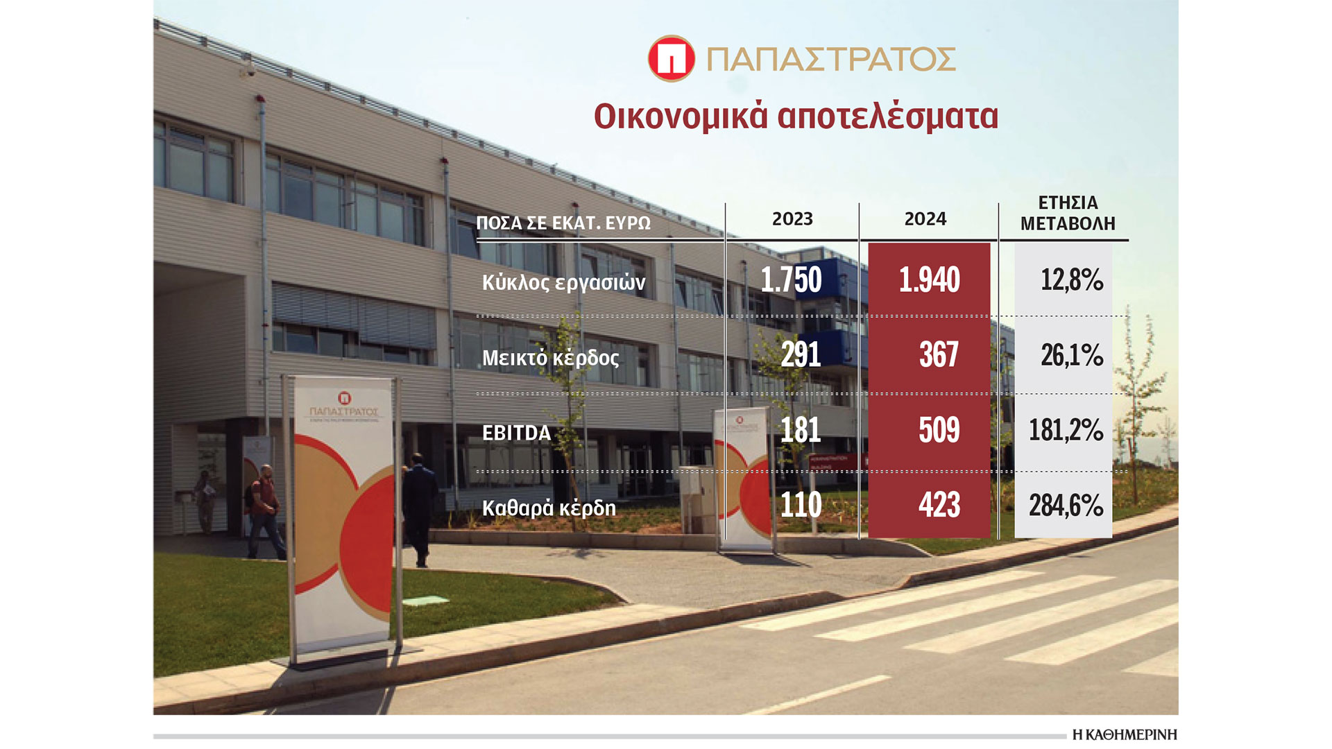 Καθαρά-κέρδη-423-εκατ.-ευρώ-για-την-«Παπαστράτος»-το-2024