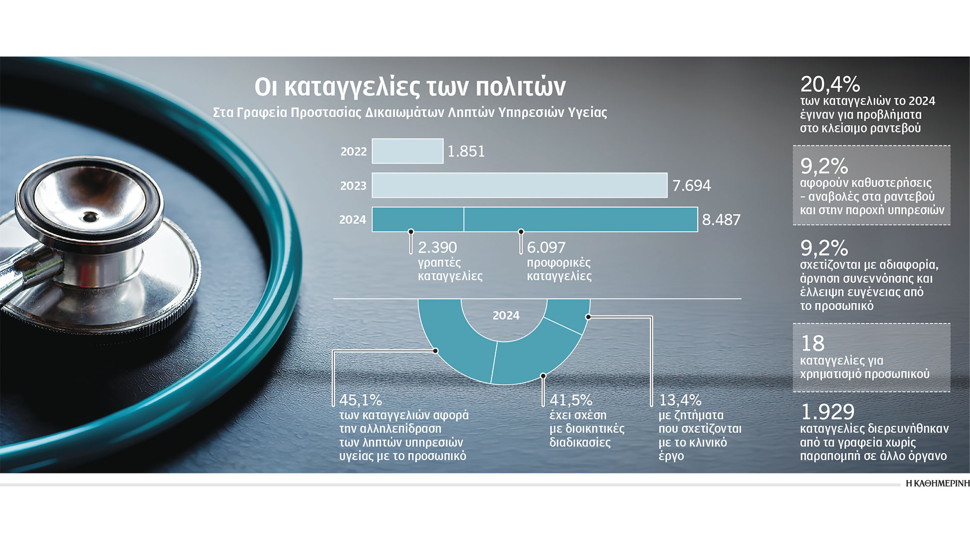 Τι-έδειξε-το-«κυτίο-παραπόνων»-του-ΕΣΥ