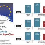 Με-πληθωρισμό-άνω-του-3%-αναμένεται-να-κλείσει-το-2025
