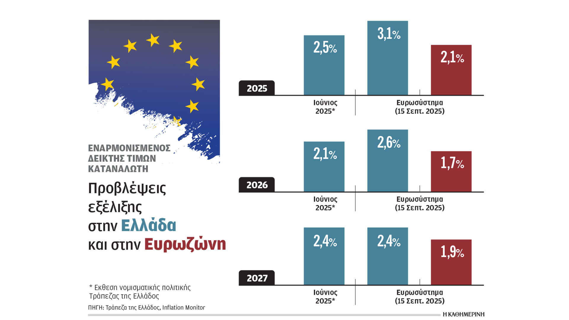 Με-πληθωρισμό-άνω-του-3%-αναμένεται-να-κλείσει-το-2025