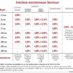 Στα-980-εκατ.-οι-χορηγήσεις-νέων-στεγαστικών-στο-οκτάμηνο