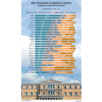 Πρωταθλητές-οι-Ελληνες-στη-δυσπιστία-για-το-πολιτικό-σύστημα