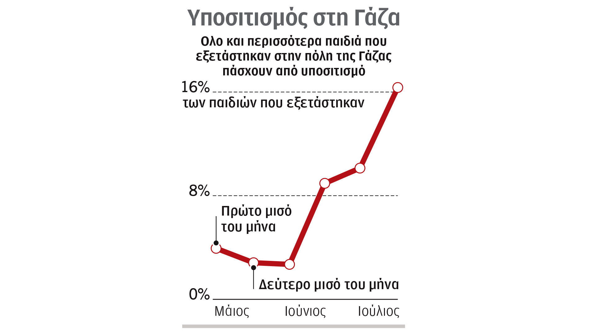 Πώς-«επιτίθεται»-στον-οργανισμό-η-ακραία-πείνα