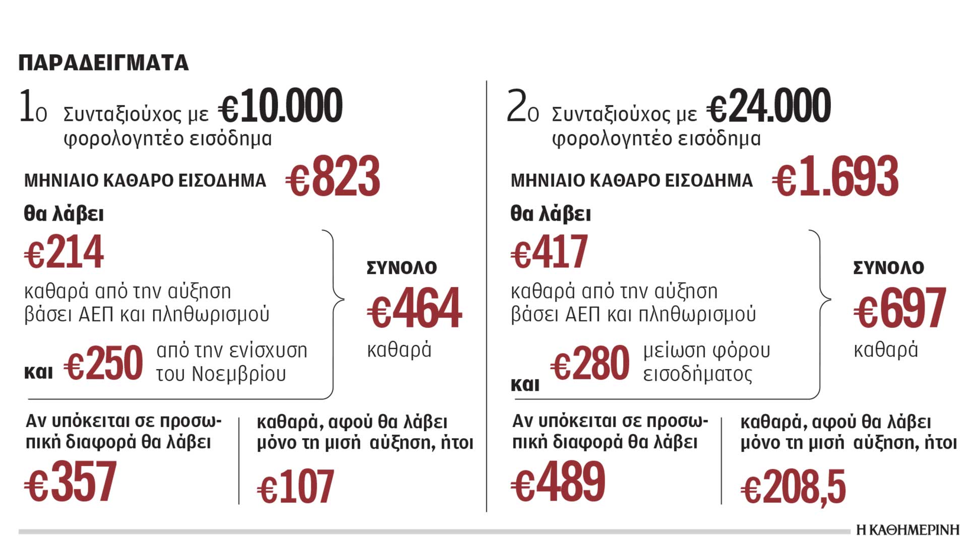 Τι-θα-πάρουν-στην-τσέπη-οι-συνταξιούχοι