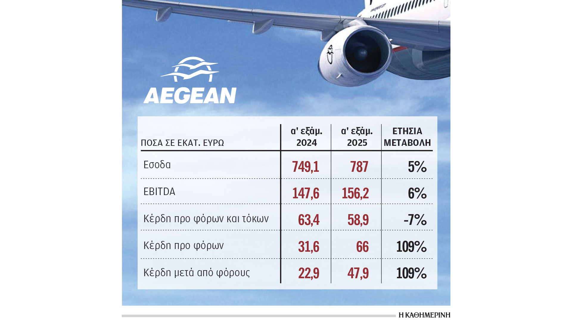 Αύξηση-καθαρών-κερδών-109%-για-την-aegean-το-πρώτο-εξάμηνο