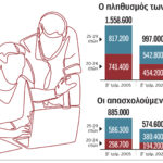 Σε-20-έτη-μειώθηκαν-κατά-561.600-άτομα-οι-20άρηδες