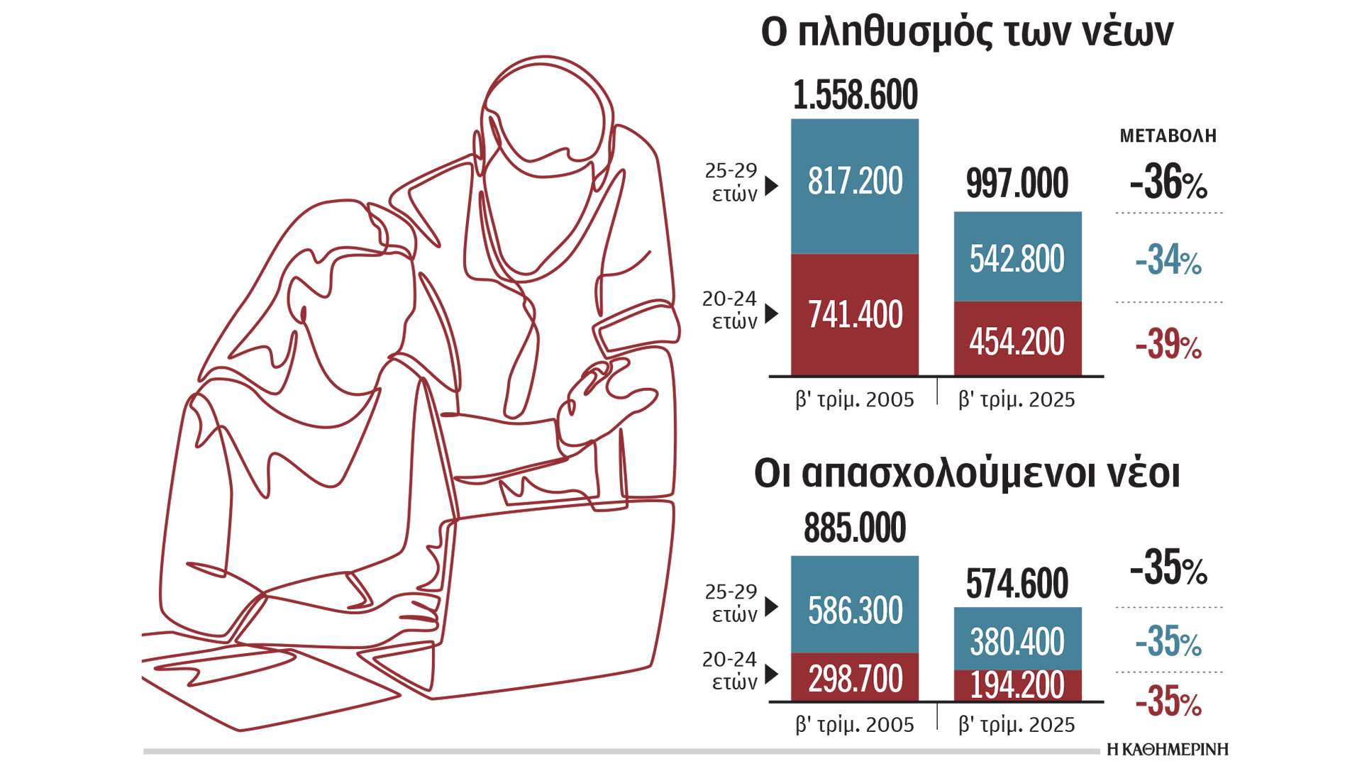 Σε-20-έτη-μειώθηκαν-κατά-561.600-άτομα-οι-20άρηδες