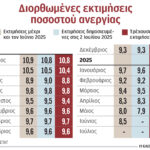 Στο-8,6%-υποχώρησε-το-ποσοστό-ανεργίας-το-δεύτερο-τρίμηνο