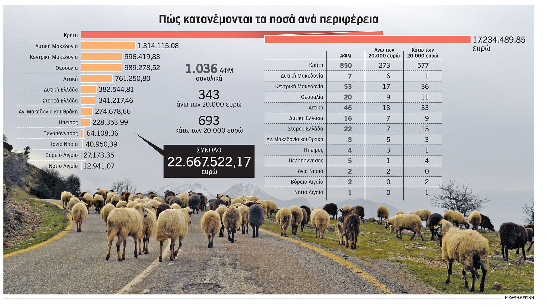 ΟΠΕΚΕΠΕ:-Οι-φαμίλιες-της-Κρήτης-και-η-«αγρότισσα»-του-1-εκατ.