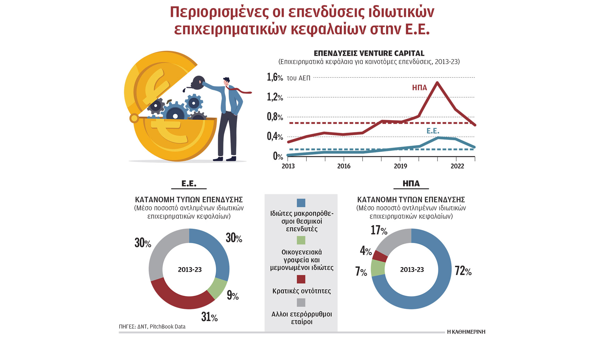 «Κόφτης»-ανάπτυξης-στην-ΕΕ.-από-τις-ρηχές-κεφαλαιαγορές-της