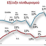 Αποκλιμάκωση-πληθωρισμού-τον-Αύγουστο,-αλλά-παραμένει-πάνω-από-3%