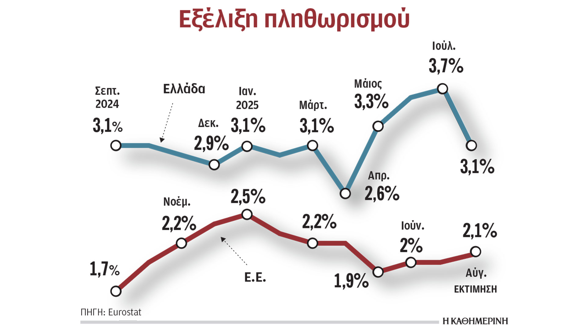 Αποκλιμάκωση-πληθωρισμού-τον-Αύγουστο,-αλλά-παραμένει-πάνω-από-3%