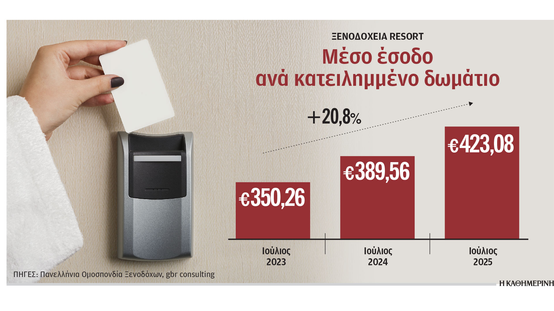 Υψηλή-πληρότητα-και-άνοδος-τιμών-για-τα-ξενοδοχεία-resort-τον-Ιούλιο