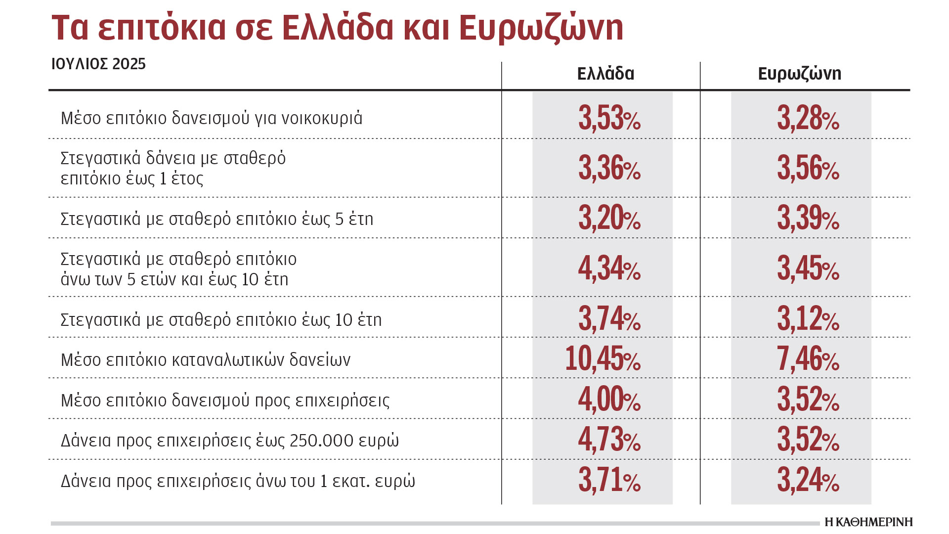 Συγκλίνουν-σταδιακά-τα-επιτόκια-ελληνικών-και-ευρωπαϊκών-τραπεζών