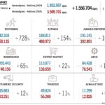 Εκτόξευσε-τις-υπερωρίες-η-ψηφιακή-κάρτα-εργασίας