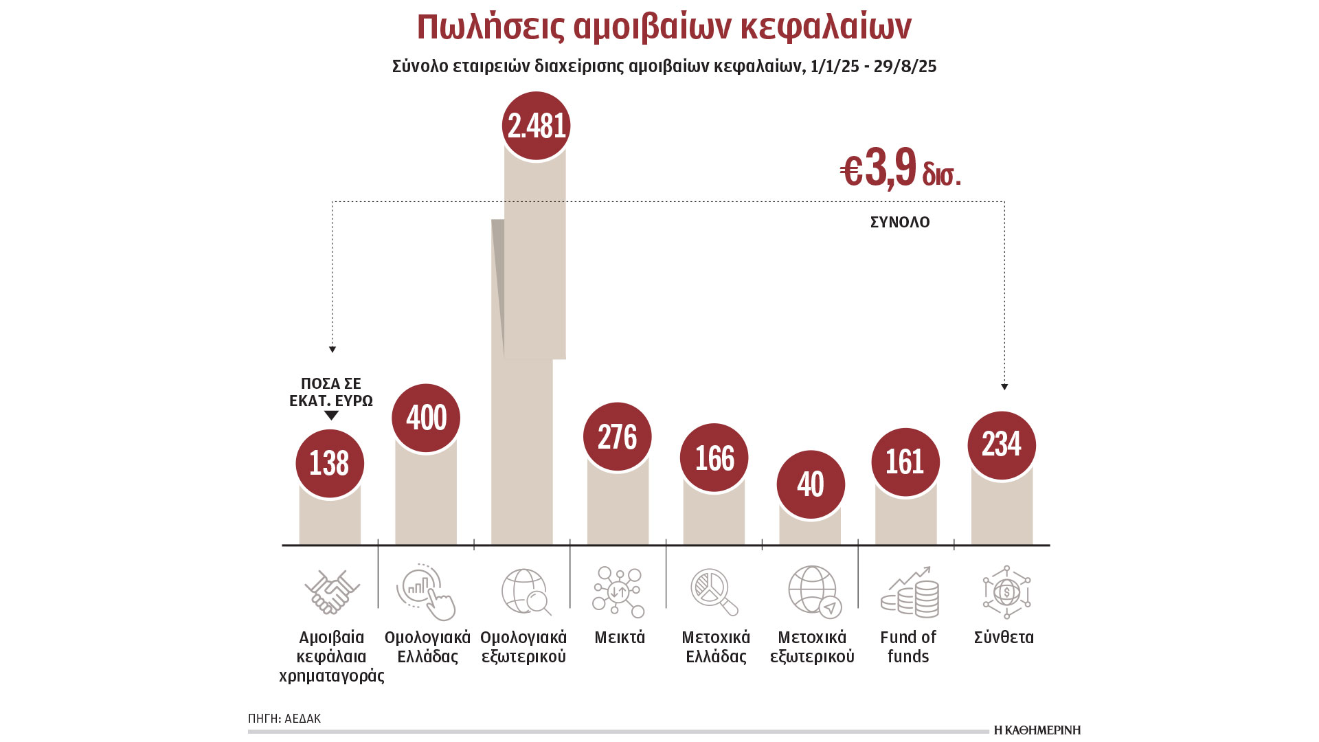 Αποταμιεύουν-σε-αμοιβαία-οι-Ελληνες-λόγω-αποδόσεων