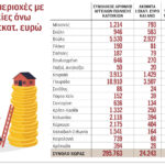 Οι-περιοχές-με-τις-περισσότερες-κατοικίες-αξίας-άνω-του-ενός-εκατ.