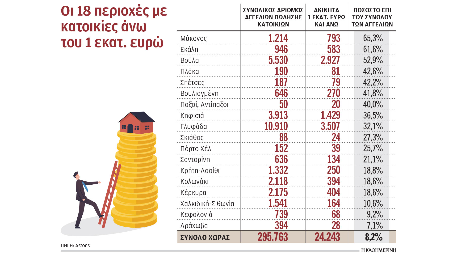 Οι-περιοχές-με-τις-περισσότερες-κατοικίες-αξίας-άνω-του-ενός-εκατ.