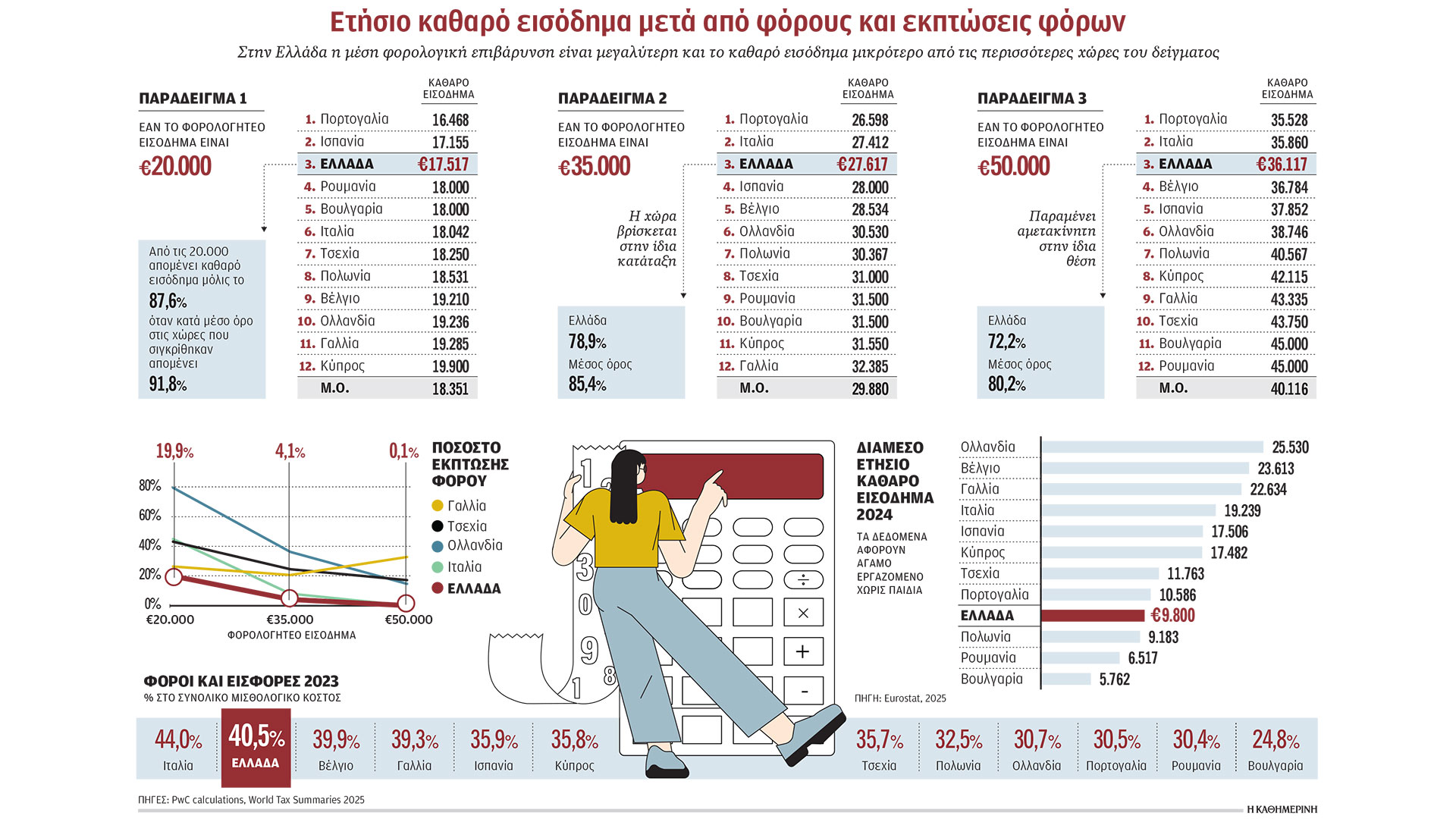 Αλλαγές-που-δίνουν-ανάσα-στη-μεσαία-τάξη