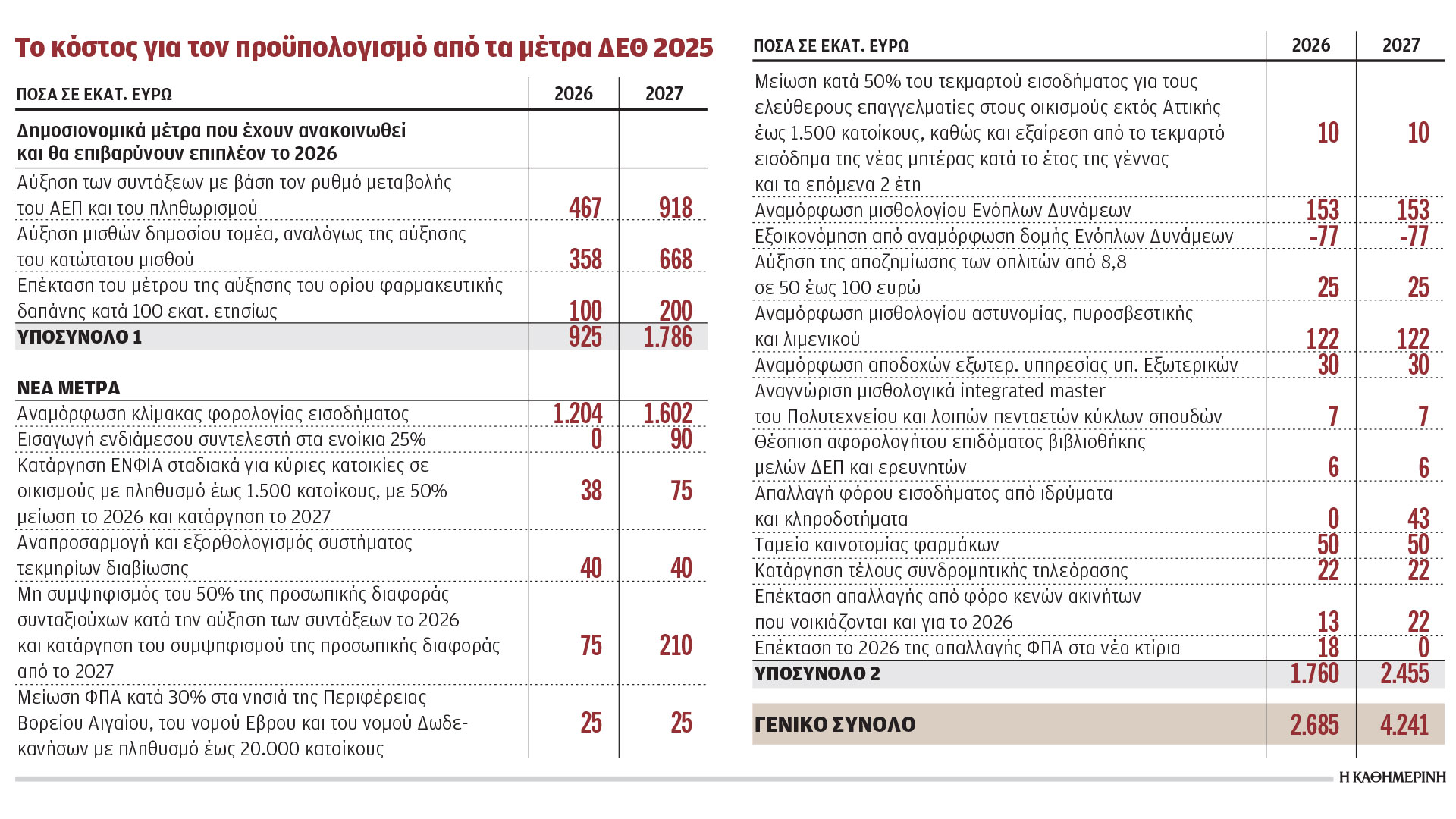 Στο-1,2-δισ.-ευρώ-οι-ελαφρύνσεις-για-οικογένειες,-νέους-και-μεσαία-τάξη