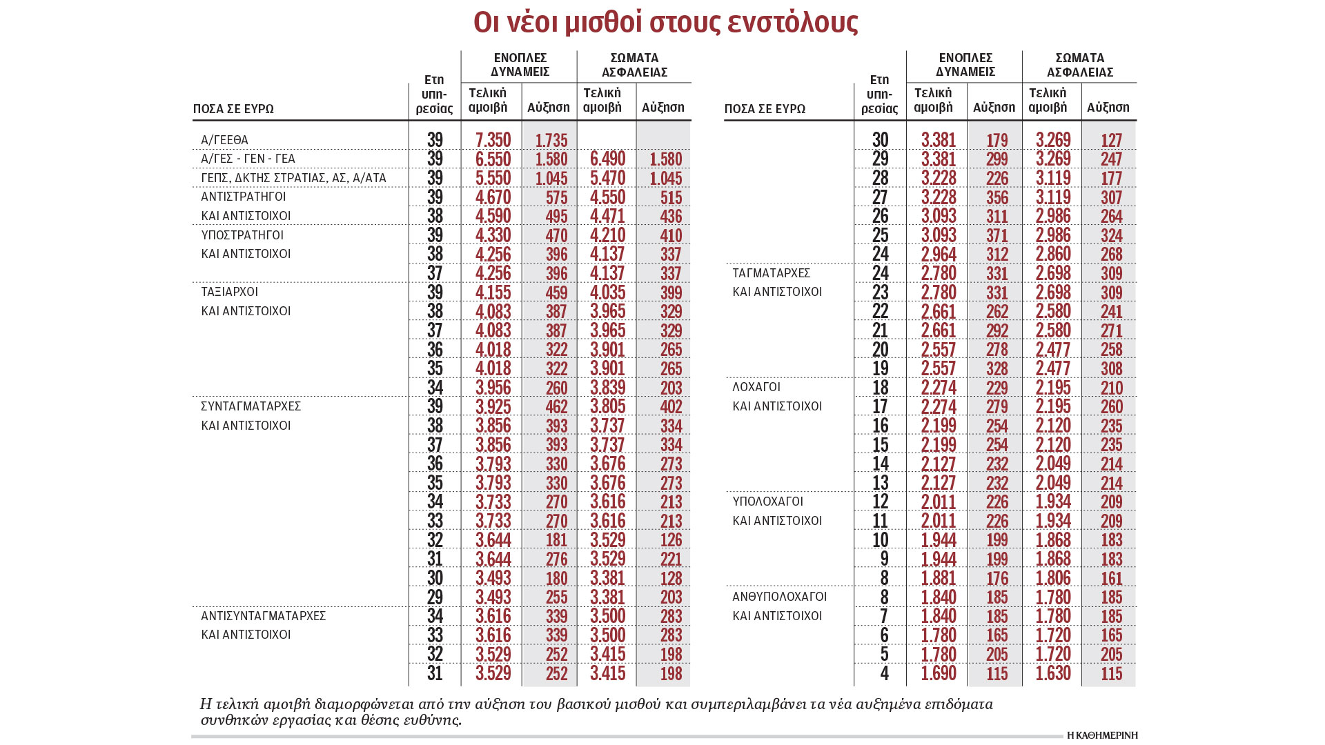 Ενστολοι:-Πώς-διαμορφώνονται-οι-αποδοχές-τους-μετά-τις-αυξήσεις