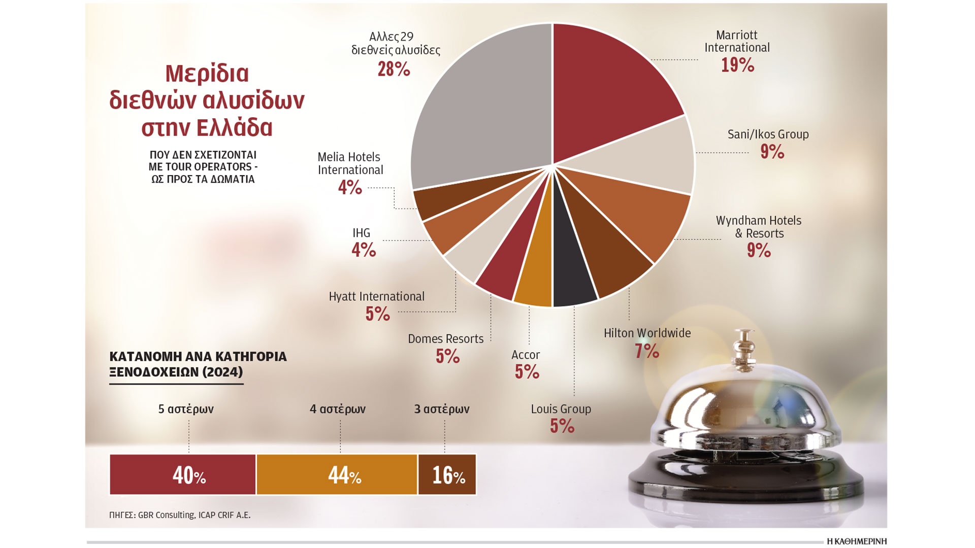 Στα-τετράστερα-στρέφονται-ξένοι-διαχειριστές-ξενοδοχείων