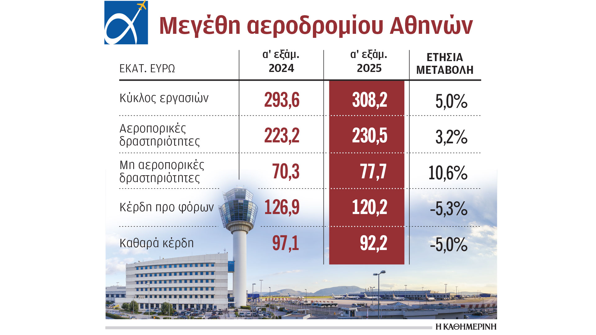 Διεθνής-Αερολιμένας-Αθηνών:-Κέρδη-92,2-εκατ.-το-α΄-εξάμηνο
