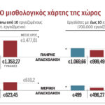 Κάτω-από-1.000-ευρώ-παίρνουν-6-στους-10-στον-ιδιωτικό-τομέα