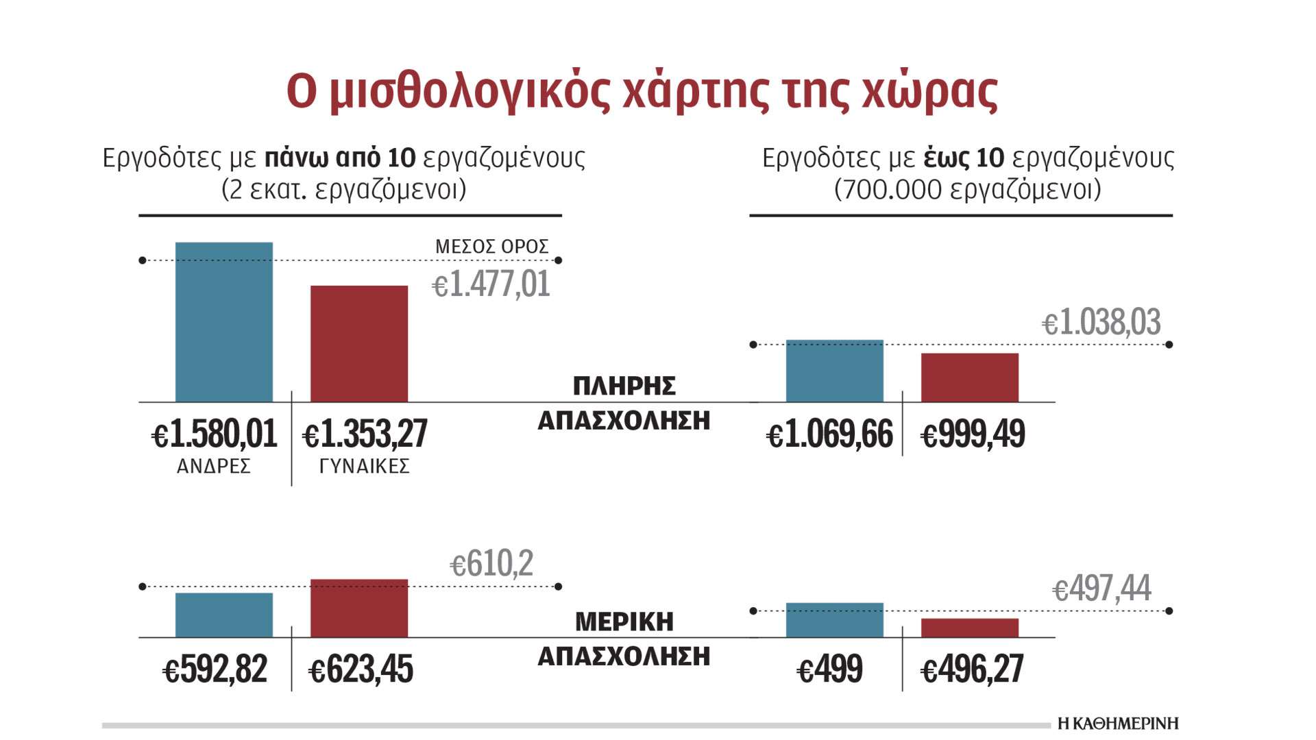 Κάτω-από-1.000-ευρώ-παίρνουν-6-στους-10-στον-ιδιωτικό-τομέα