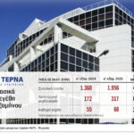 Αύξηση-λειτουργικών-κερδών-84%-για-ΓΕΚ-ΤΕΡΝΑ-το-α΄-6μηνο