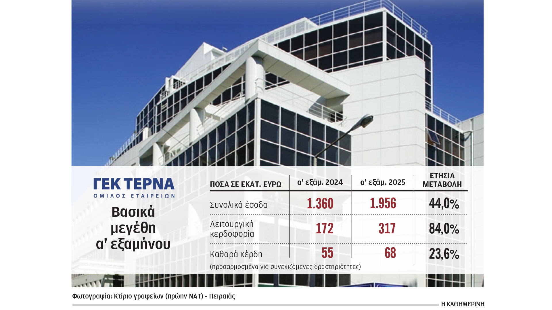 Αύξηση-λειτουργικών-κερδών-84%-για-ΓΕΚ-ΤΕΡΝΑ-το-α΄-6μηνο