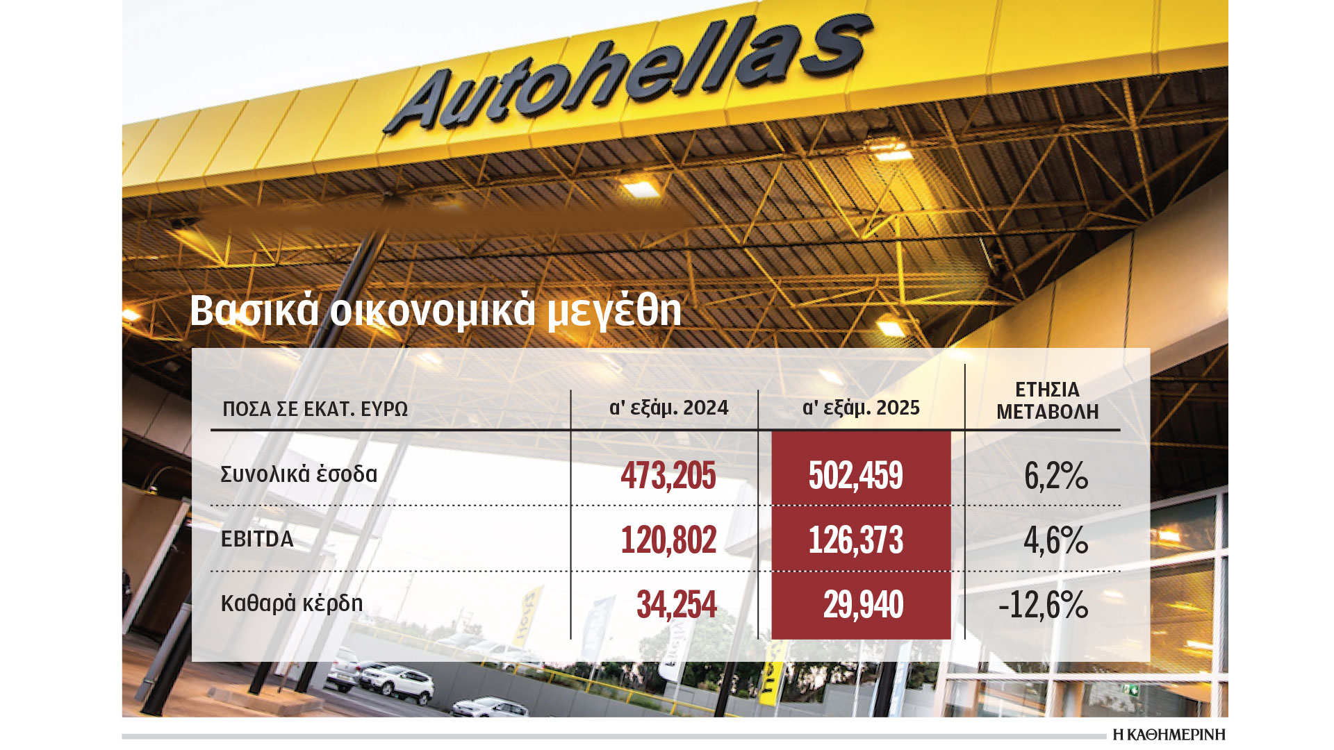 Πάνω-από-μισό-δισ.-ευρώ-ο-τζίρος-της-autohellas-το-πρώτο-εξάμηνο