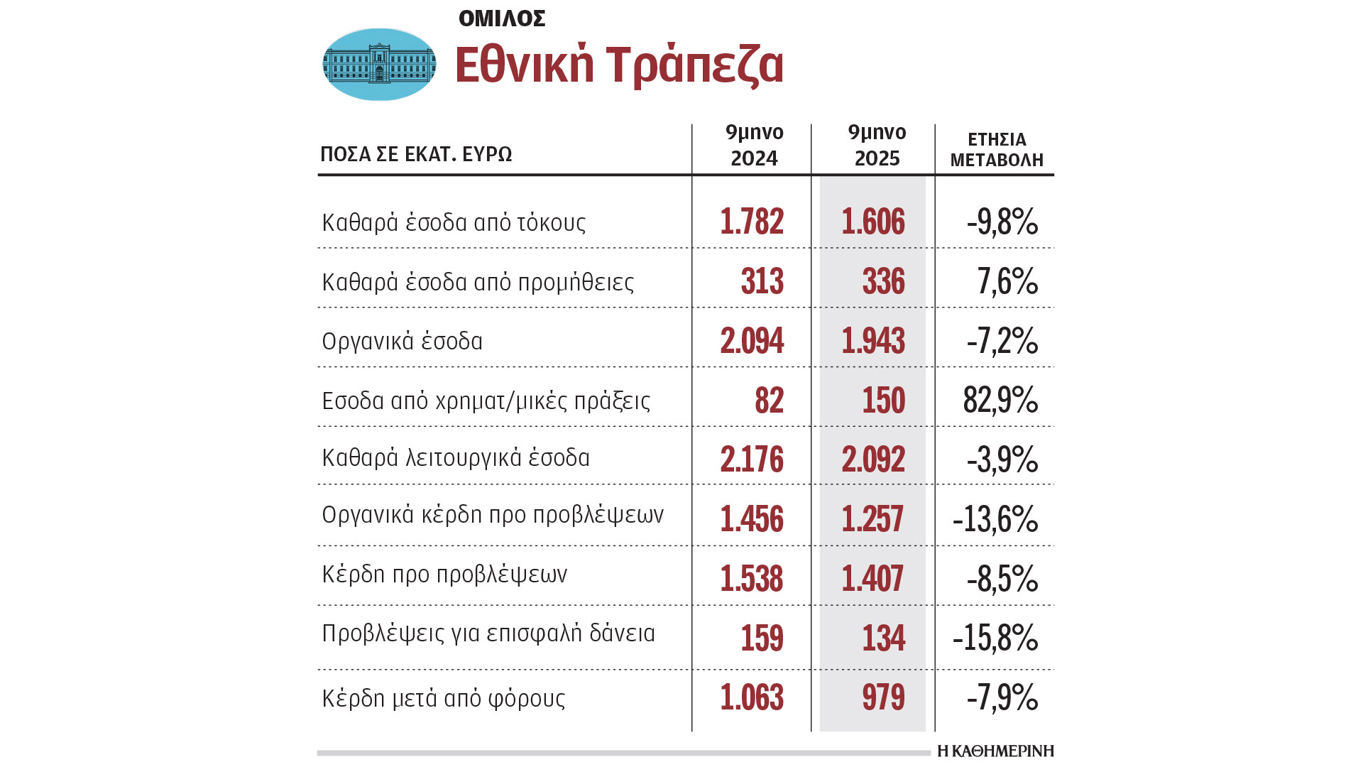 Εθνική-Τράπεζα:-Αγγιξαν-το-1-δισ.-τα-κέρδη-μετά-από-φόρους