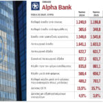 alpha-bank:-Στα-703,7-εκατ.-τα-καθαρά-κέρδη-στο-εννεάμηνο