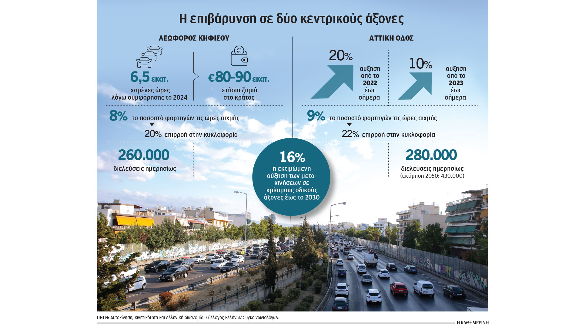 Χάνουμε-111-ώρες-τον-χρόνο-στο-μποτιλιάρισμα-της-Αθήνας